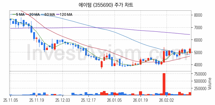 조선기자재 관련주 에이텀 주식 종목의 분석 시점 기준 최근 일봉 차트
