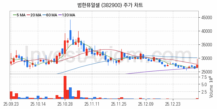조선기자재 관련주 범한퓨얼셀 주식 종목의 분석 시점 기준 최근 일봉 차트