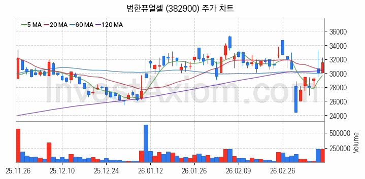 조선기자재 관련주 범한퓨얼셀 주식 종목의 분석 시점 기준 최근 일봉 차트