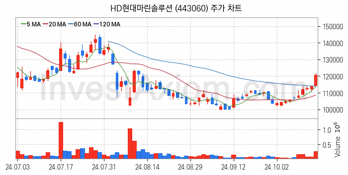 조선기자재 관련주 HD현대마린솔루션 주식 종목의 분석 시점 기준 최근 일봉 차트