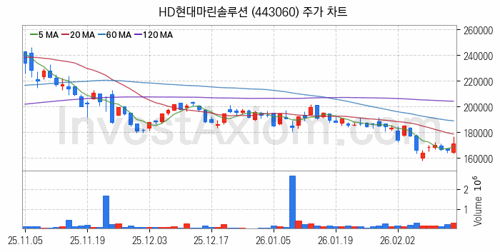 조선기자재 관련주 HD현대마린솔루션 주식 종목의 분석 시점 기준 최근 일봉 차트