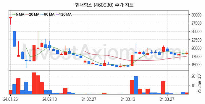 조선기자재 관련주 현대힘스 주식 종목의 분석 시점 기준 최근 일봉 차트