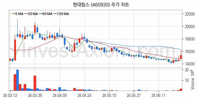 조선기자재 관련주 현대힘스 주식 종목의 분석 시점 기준 최근 일봉 차트