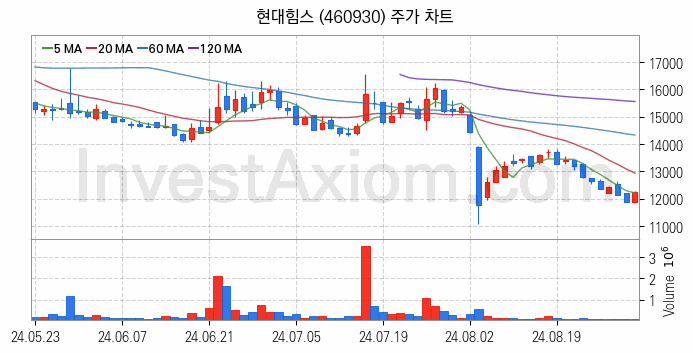 조선기자재 관련주 현대힘스 주식 종목의 분석 시점 기준 최근 일봉 차트