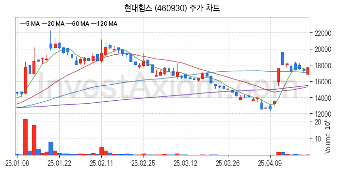 조선기자재 관련주 현대힘스 주식 종목의 분석 시점 기준 최근 일봉 차트