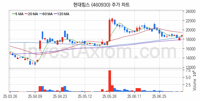조선기자재 관련주 현대힘스 주식 종목의 분석 시점 기준 최근 일봉 차트