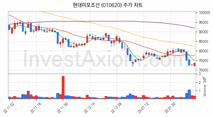 현대미포조선 주식 종목의 분석 시점 기준 최근 70일 간의 일봉 차트