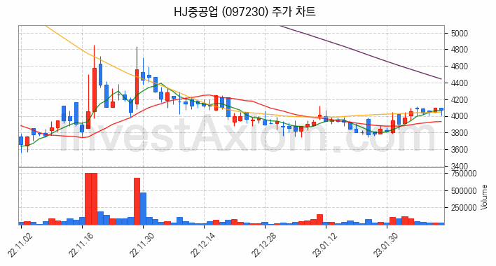 HJ중공업 주식 종목의 분석 시점 기준 최근 70일 간의 일봉 차트
