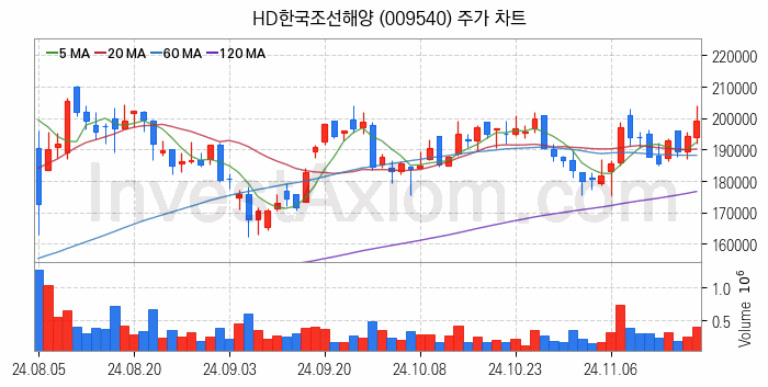 조선 관련주 HD한국조선해양 주식 종목의 분석 시점 기준 최근 일봉 차트