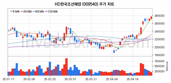 조선 관련주 HD한국조선해양 주식 종목의 분석 시점 기준 최근 일봉 차트