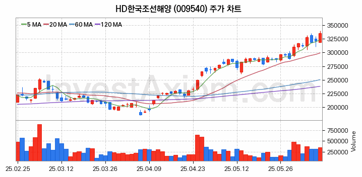 조선 관련주 HD한국조선해양 주식 종목의 분석 시점 기준 최근 일봉 차트