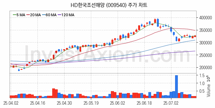 조선 관련주 HD한국조선해양 주식 종목의 분석 시점 기준 최근 일봉 차트