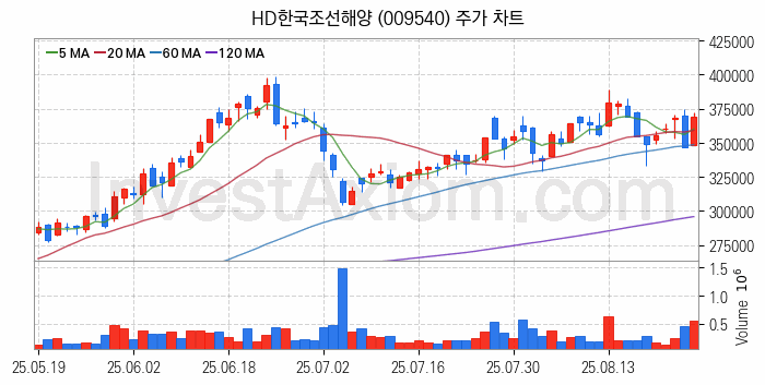조선 관련주 HD한국조선해양 주식 종목의 분석 시점 기준 최근 일봉 차트