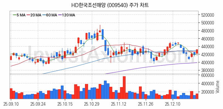 조선 관련주 HD한국조선해양 주식 종목의 분석 시점 기준 최근 일봉 차트