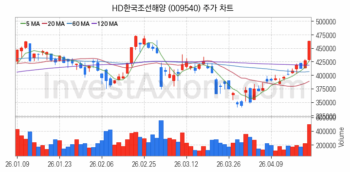 조선 관련주 HD한국조선해양 주식 종목의 분석 시점 기준 최근 일봉 차트