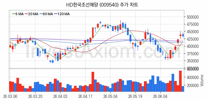 조선 관련주 HD한국조선해양 주식 종목의 분석 시점 기준 최근 일봉 차트