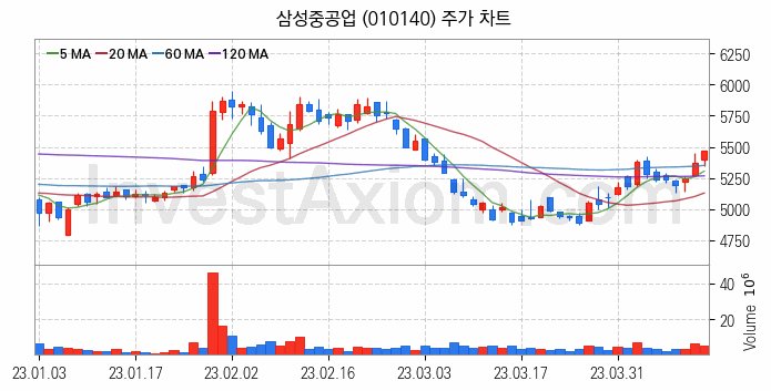 조선 관련주 삼성중공업 주식 종목의 분석 시점 기준 최근 일봉 차트