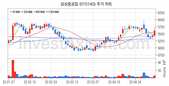 조선 관련주 삼성중공업 주식 종목의 분석 시점 기준 최근 일봉 차트