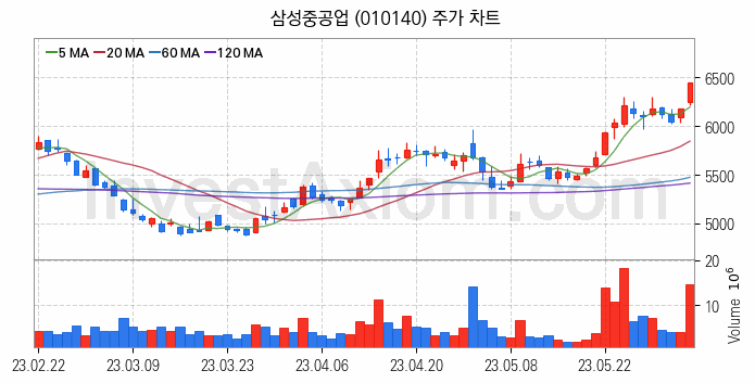 조선 관련주 삼성중공업 주식 종목의 분석 시점 기준 최근 일봉 차트