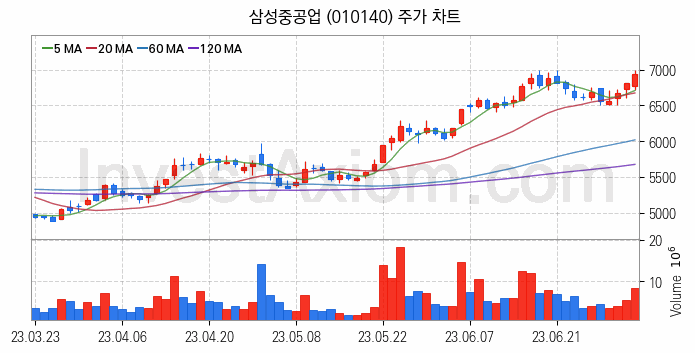 조선 관련주 삼성중공업 주식 종목의 분석 시점 기준 최근 일봉 차트