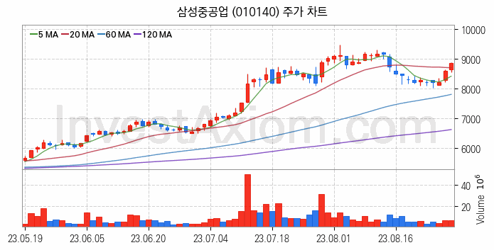 조선 관련주 삼성중공업 주식 종목의 분석 시점 기준 최근 일봉 차트