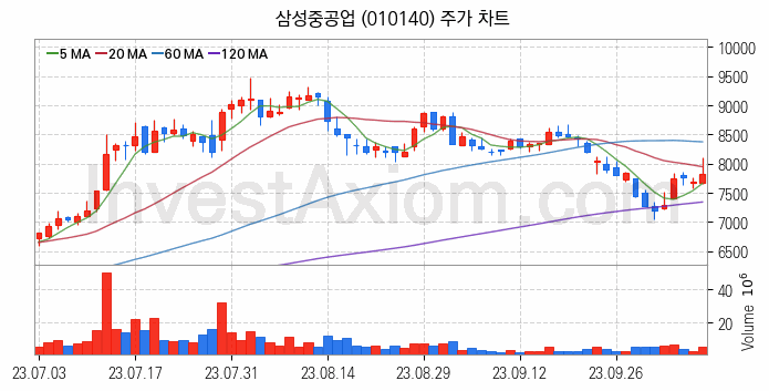 조선 관련주 삼성중공업 주식 종목의 분석 시점 기준 최근 일봉 차트