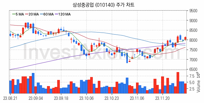 조선 관련주 삼성중공업 주식 종목의 분석 시점 기준 최근 일봉 차트