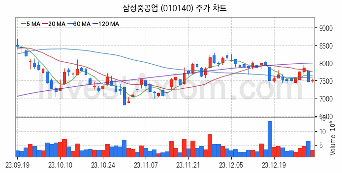 조선 관련주 삼성중공업 주식 종목의 분석 시점 기준 최근 일봉 차트