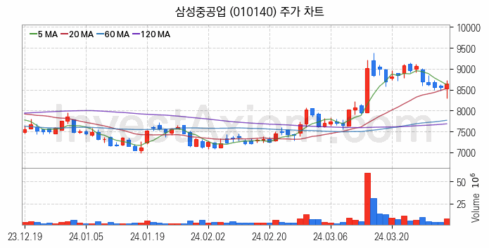 조선 관련주 삼성중공업 주식 종목의 분석 시점 기준 최근 일봉 차트