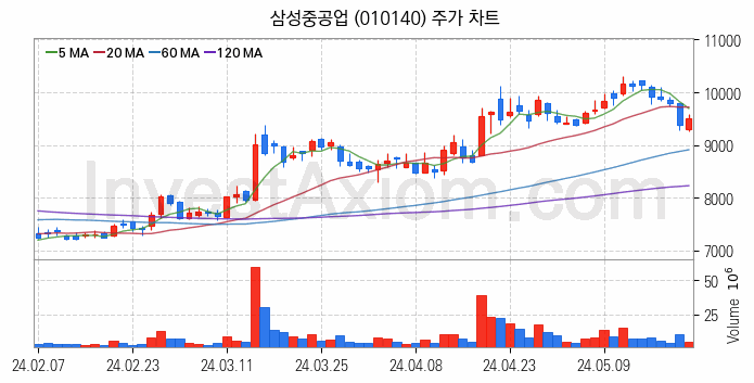 조선 관련주 삼성중공업 주식 종목의 분석 시점 기준 최근 일봉 차트