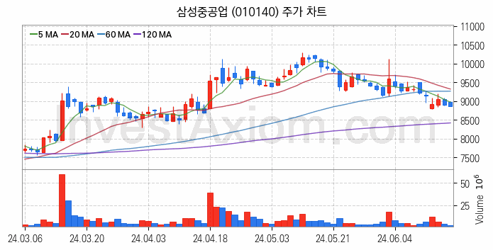 조선 관련주 삼성중공업 주식 종목의 분석 시점 기준 최근 일봉 차트