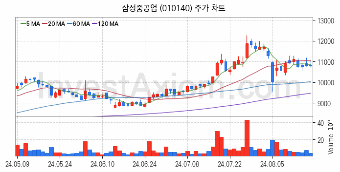 조선 관련주 삼성중공업 주식 종목의 분석 시점 기준 최근 일봉 차트