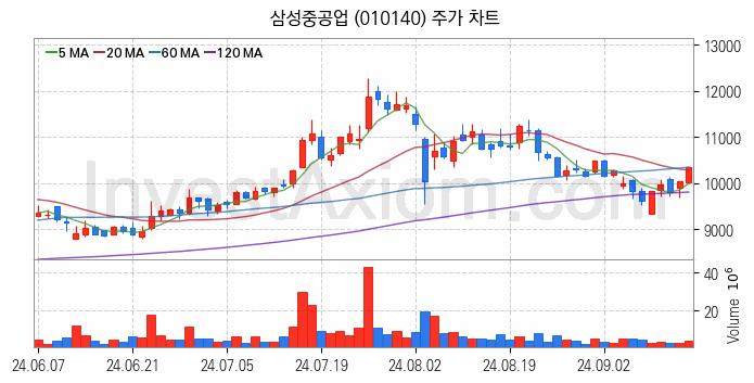 조선 관련주 삼성중공업 주식 종목의 분석 시점 기준 최근 일봉 차트