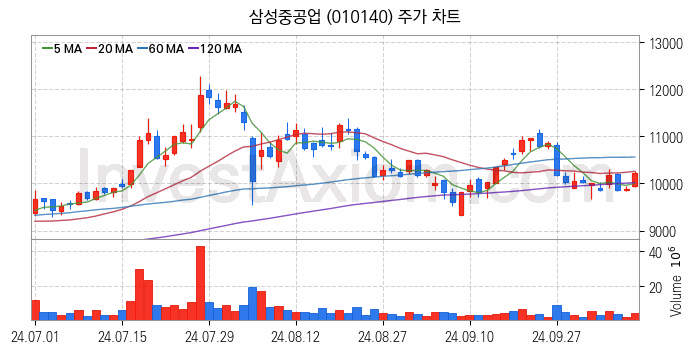 조선 관련주 삼성중공업 주식 종목의 분석 시점 기준 최근 일봉 차트