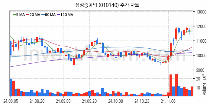 조선 관련주 삼성중공업 주식 종목의 분석 시점 기준 최근 일봉 차트