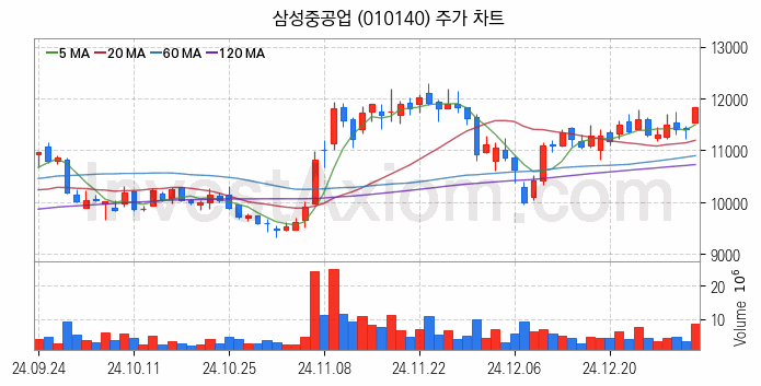 조선 관련주 삼성중공업 주식 종목의 분석 시점 기준 최근 일봉 차트