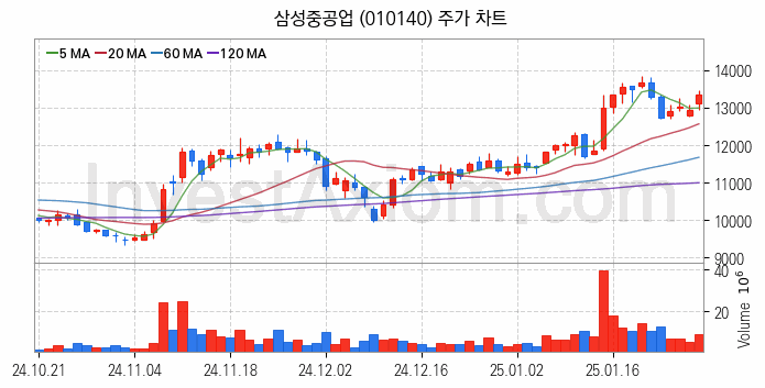 조선 관련주 삼성중공업 주식 종목의 분석 시점 기준 최근 일봉 차트