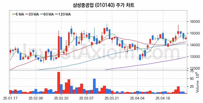 조선 관련주 삼성중공업 주식 종목의 분석 시점 기준 최근 일봉 차트