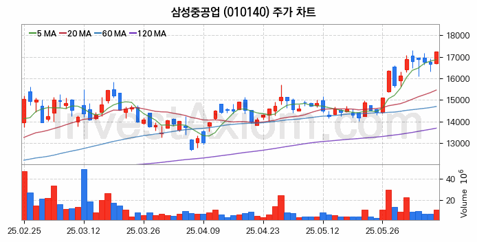 조선 관련주 삼성중공업 주식 종목의 분석 시점 기준 최근 일봉 차트