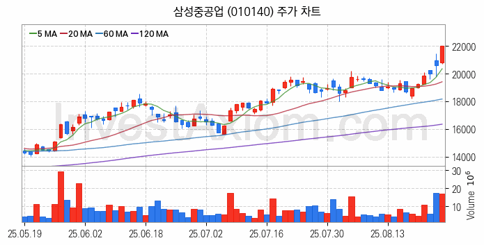 조선 관련주 삼성중공업 주식 종목의 분석 시점 기준 최근 일봉 차트