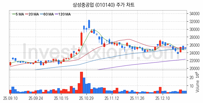 조선 관련주 삼성중공업 주식 종목의 분석 시점 기준 최근 일봉 차트