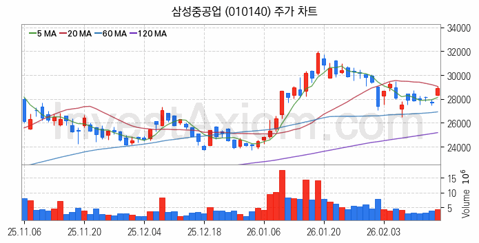 조선 관련주 삼성중공업 주식 종목의 분석 시점 기준 최근 일봉 차트
