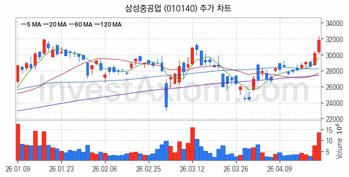 조선 관련주 삼성중공업 주식 종목의 분석 시점 기준 최근 일봉 차트