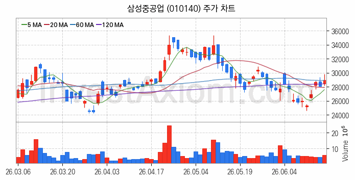 조선 관련주 삼성중공업 주식 종목의 분석 시점 기준 최근 일봉 차트