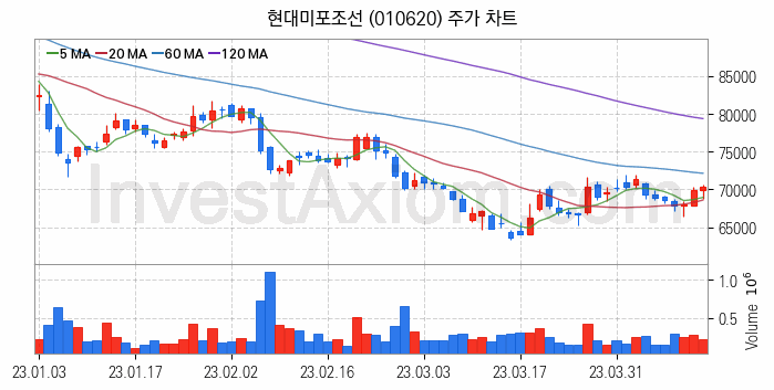 조선 관련주 현대미포조선 주식 종목의 분석 시점 기준 최근 일봉 차트