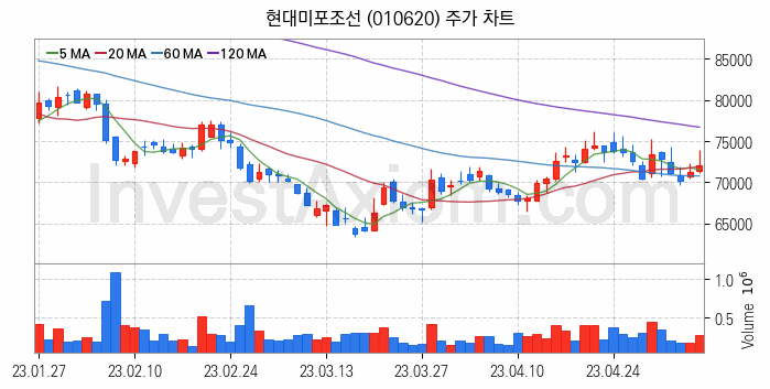 조선 관련주 현대미포조선 주식 종목의 분석 시점 기준 최근 일봉 차트