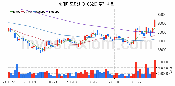 조선 관련주 현대미포조선 주식 종목의 분석 시점 기준 최근 일봉 차트