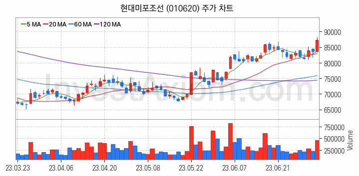 조선 관련주 현대미포조선 주식 종목의 분석 시점 기준 최근 일봉 차트