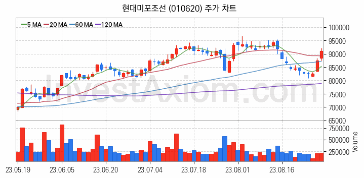 조선 관련주 현대미포조선 주식 종목의 분석 시점 기준 최근 일봉 차트