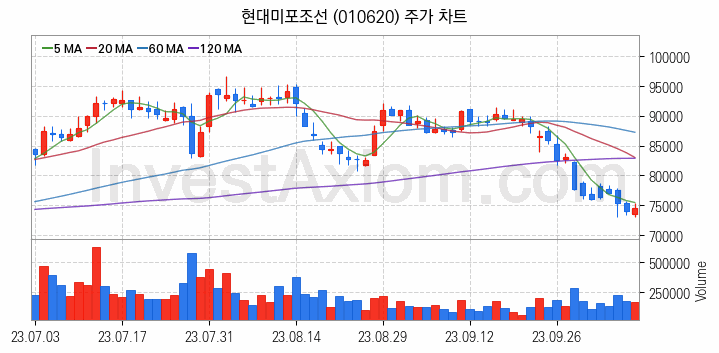 조선 관련주 현대미포조선 주식 종목의 분석 시점 기준 최근 일봉 차트